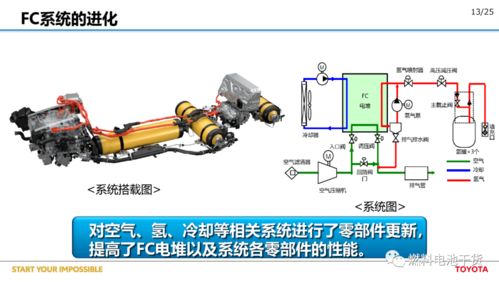 丰田第二代Mirai燃料电池开发报告